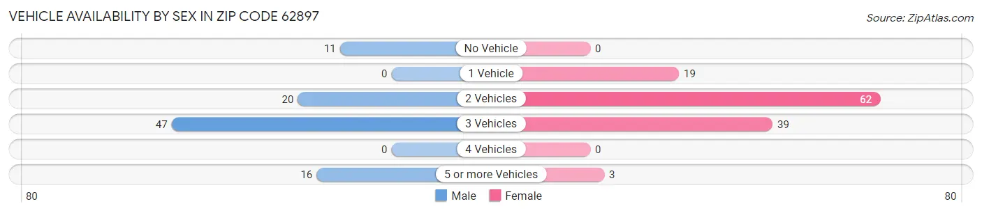 Vehicle Availability by Sex in Zip Code 62897