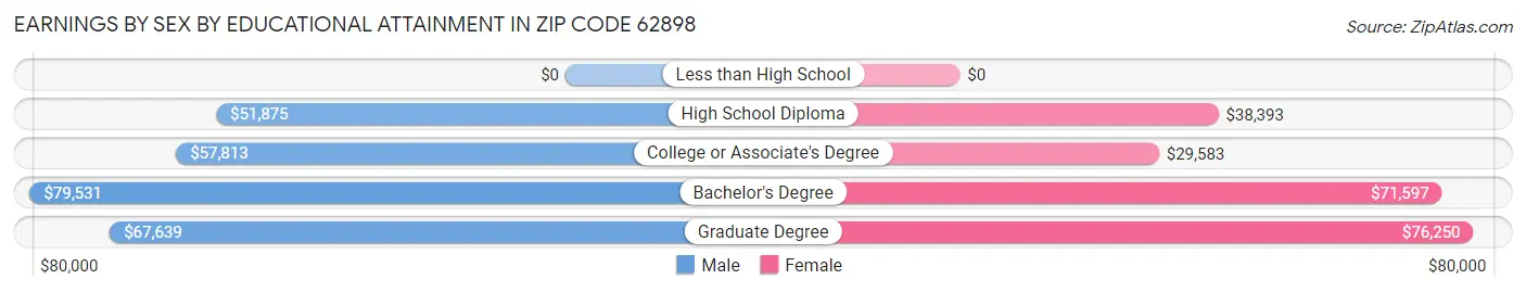 Earnings by Sex by Educational Attainment in Zip Code 62898