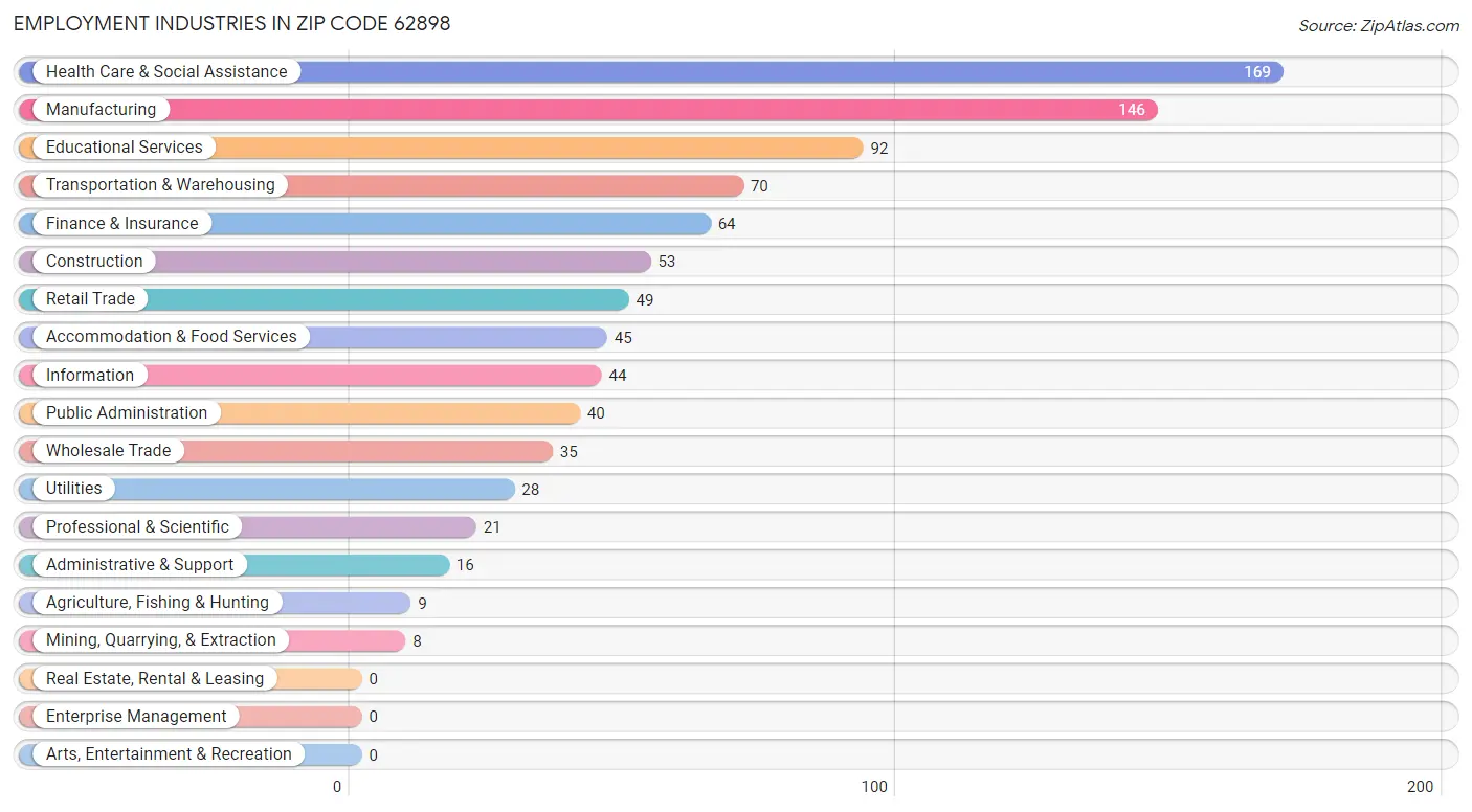 Employment Industries in Zip Code 62898