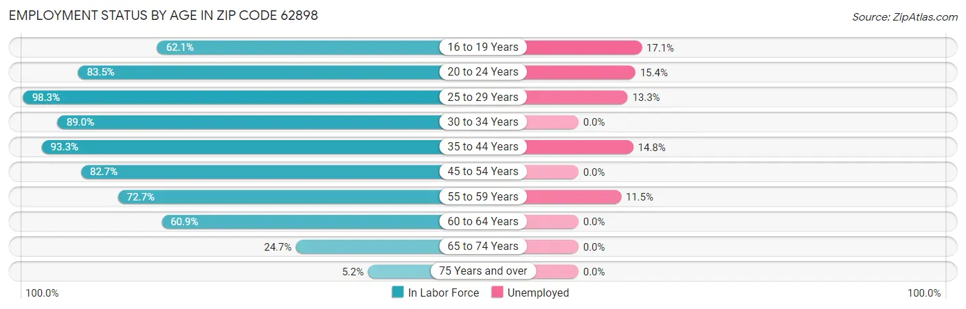 Employment Status by Age in Zip Code 62898