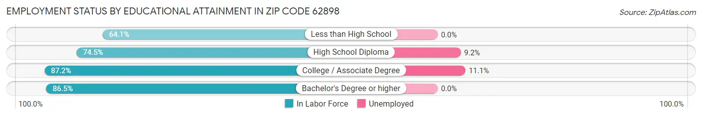 Employment Status by Educational Attainment in Zip Code 62898