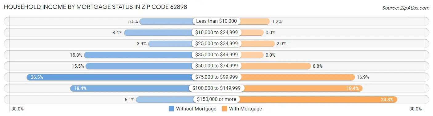 Household Income by Mortgage Status in Zip Code 62898