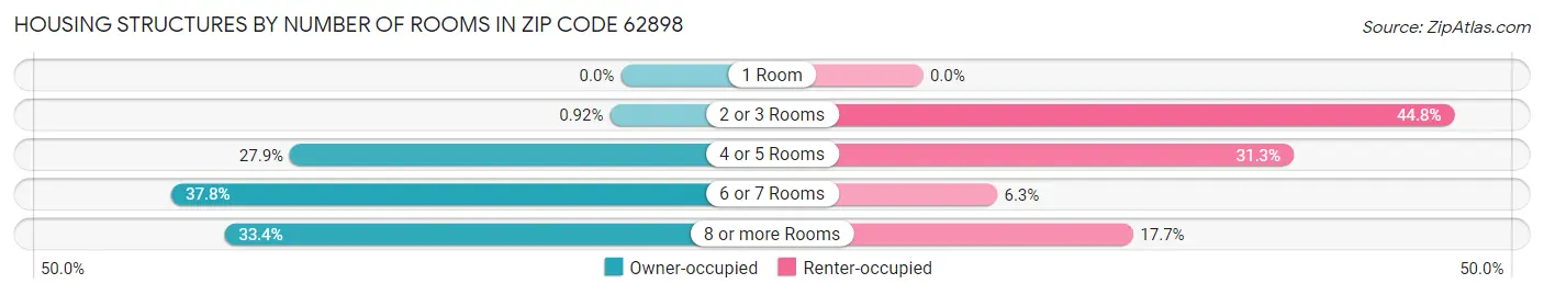 Housing Structures by Number of Rooms in Zip Code 62898