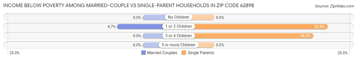 Income Below Poverty Among Married-Couple vs Single-Parent Households in Zip Code 62898
