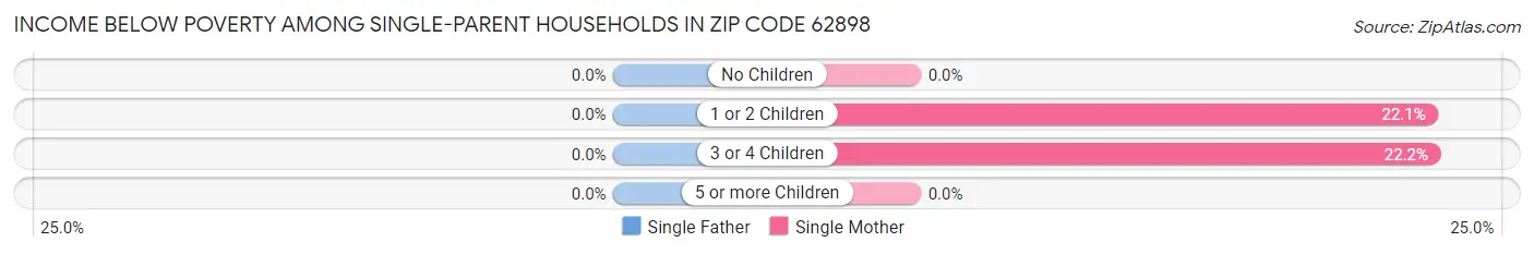 Income Below Poverty Among Single-Parent Households in Zip Code 62898