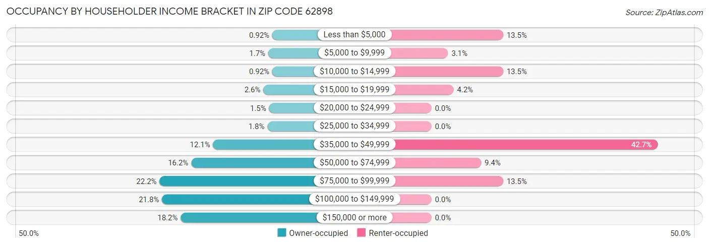 Occupancy by Householder Income Bracket in Zip Code 62898