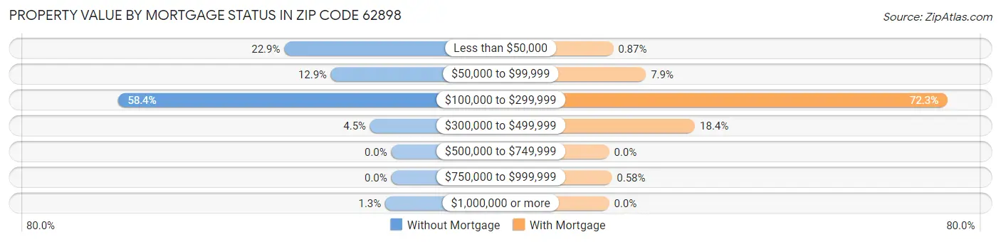 Property Value by Mortgage Status in Zip Code 62898