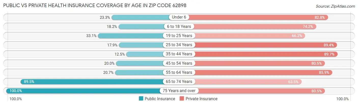 Public vs Private Health Insurance Coverage by Age in Zip Code 62898