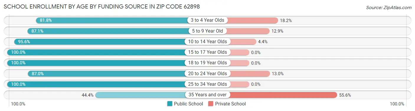 School Enrollment by Age by Funding Source in Zip Code 62898