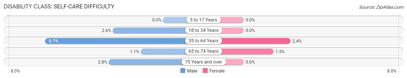 Disability in Zip Code 62898: <span>Self-Care Difficulty</span>