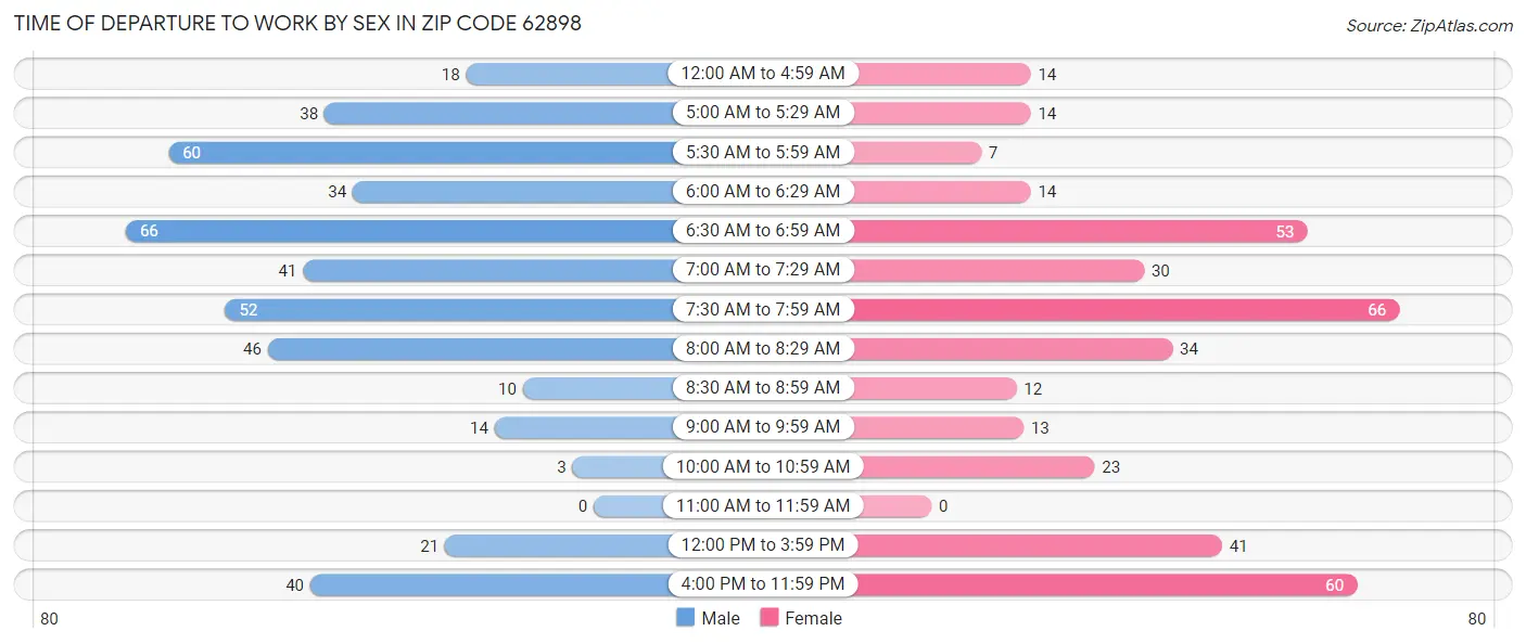 Time of Departure to Work by Sex in Zip Code 62898