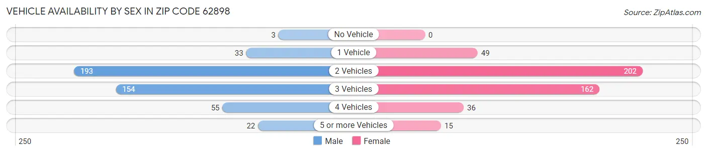 Vehicle Availability by Sex in Zip Code 62898