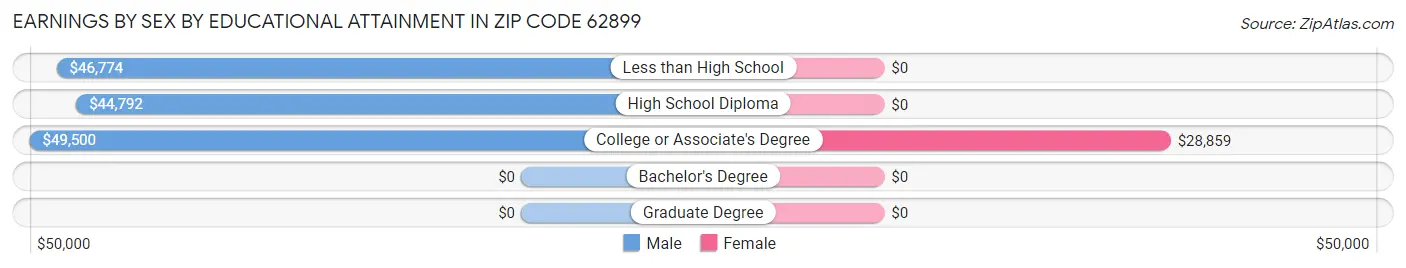 Earnings by Sex by Educational Attainment in Zip Code 62899