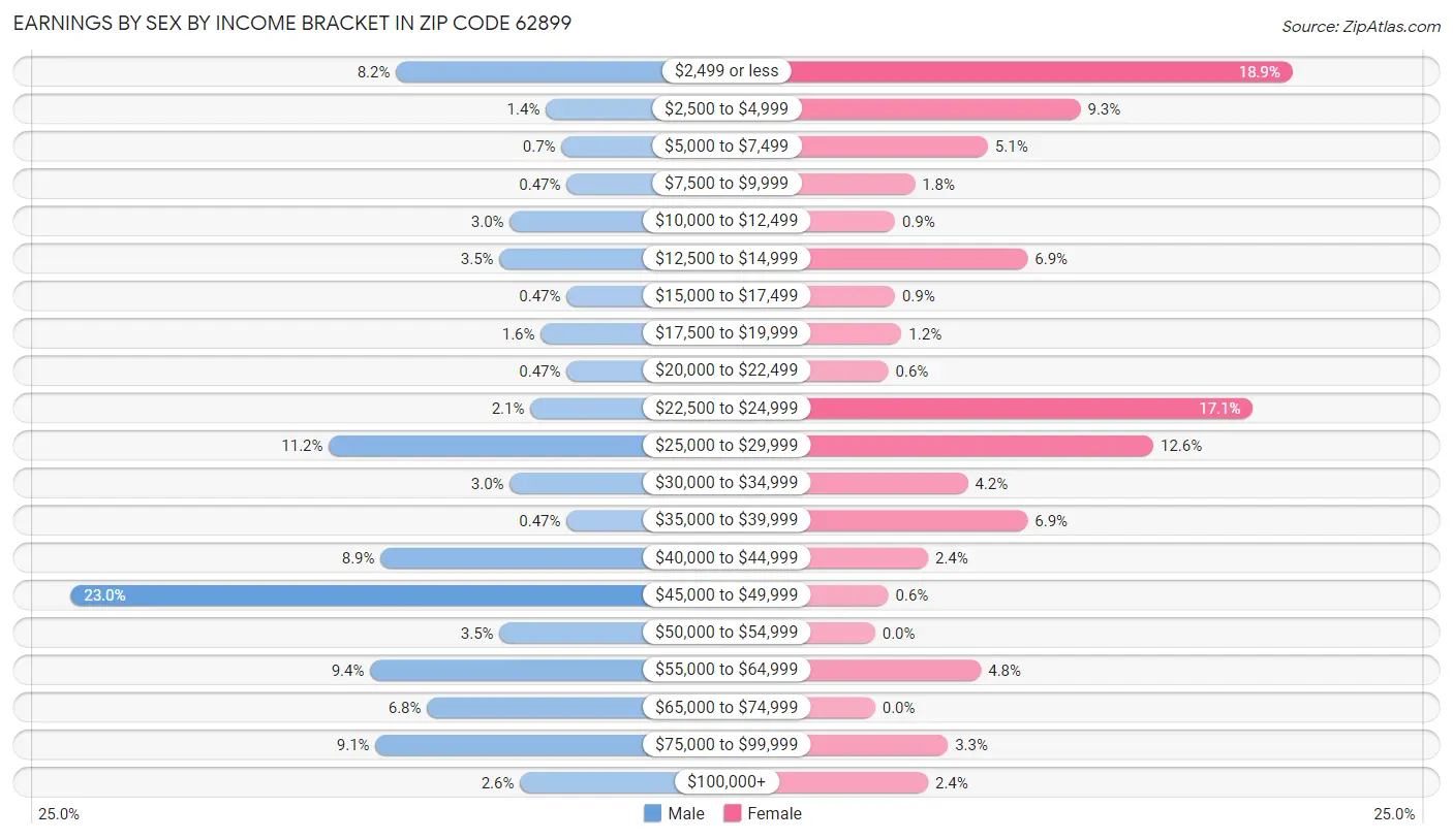 Earnings by Sex by Income Bracket in Zip Code 62899