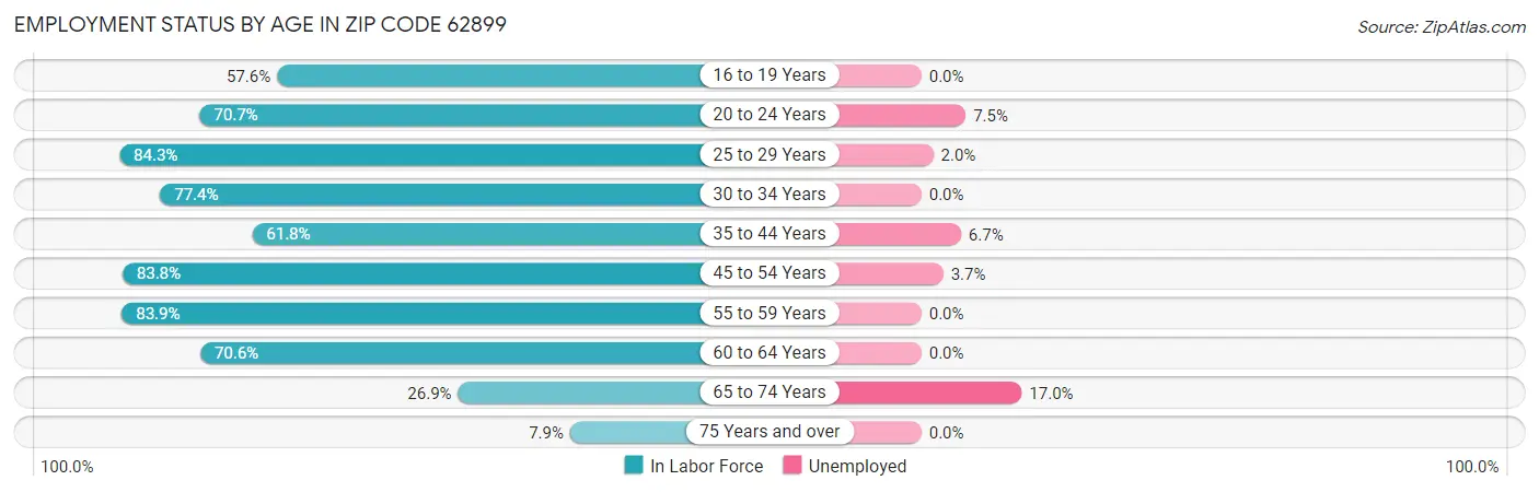 Employment Status by Age in Zip Code 62899