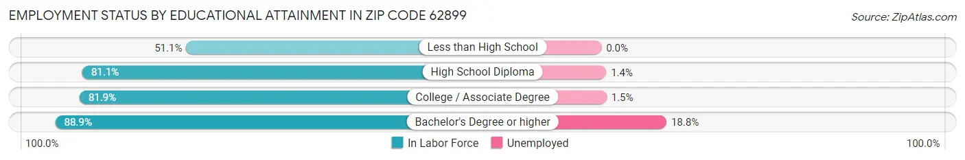 Employment Status by Educational Attainment in Zip Code 62899