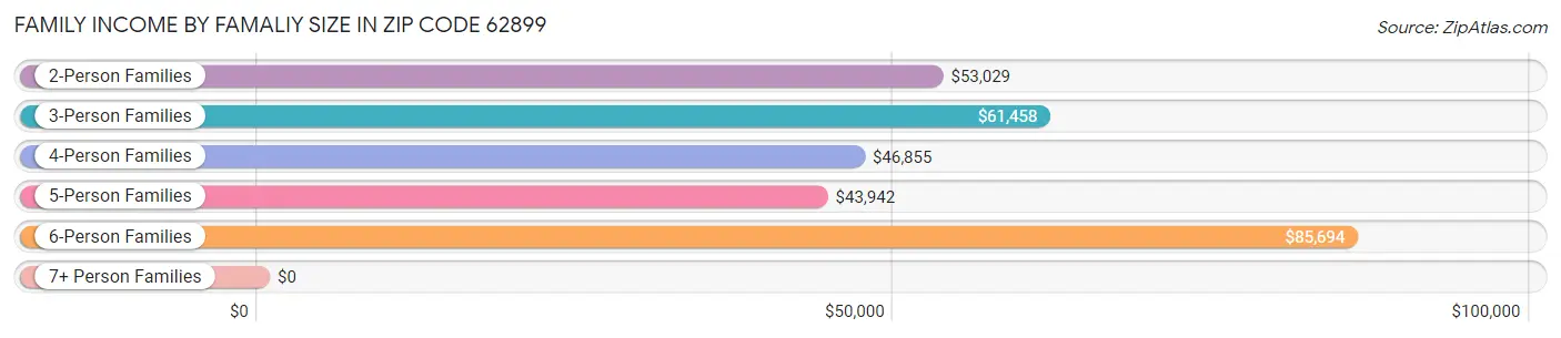 Family Income by Famaliy Size in Zip Code 62899