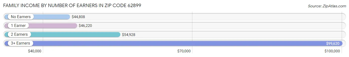 Family Income by Number of Earners in Zip Code 62899