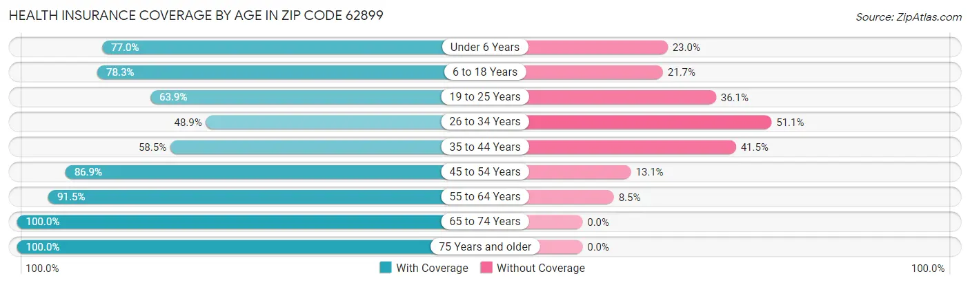 Health Insurance Coverage by Age in Zip Code 62899