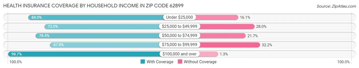 Health Insurance Coverage by Household Income in Zip Code 62899