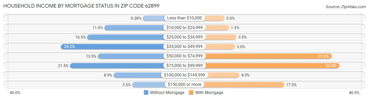 Household Income by Mortgage Status in Zip Code 62899