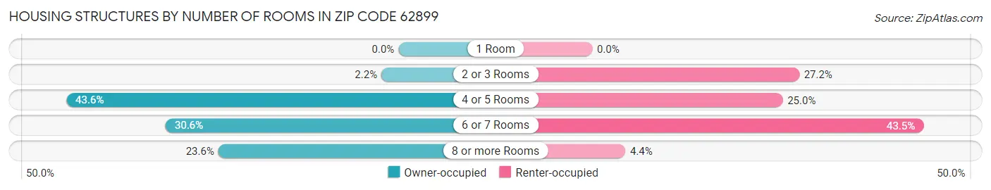 Housing Structures by Number of Rooms in Zip Code 62899