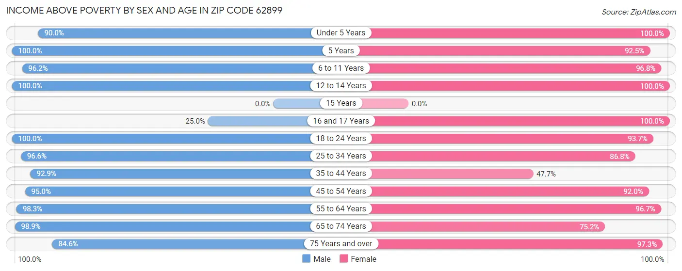 Income Above Poverty by Sex and Age in Zip Code 62899