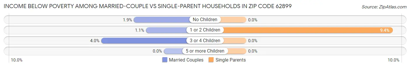 Income Below Poverty Among Married-Couple vs Single-Parent Households in Zip Code 62899
