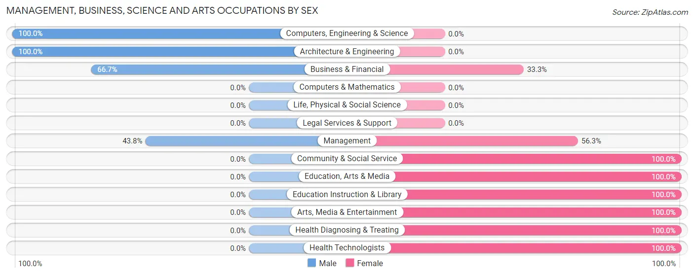 Management, Business, Science and Arts Occupations by Sex in Zip Code 62899