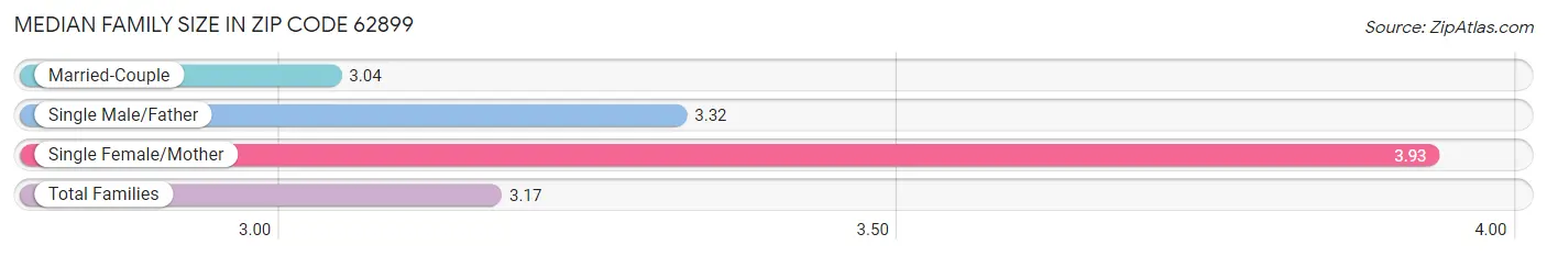 Median Family Size in Zip Code 62899