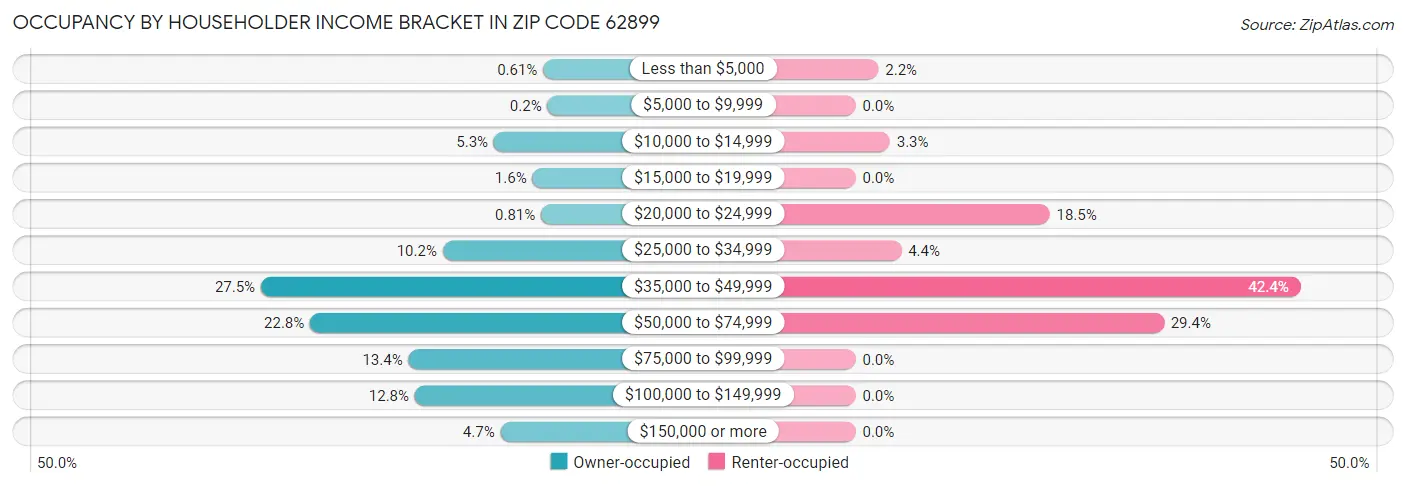 Occupancy by Householder Income Bracket in Zip Code 62899