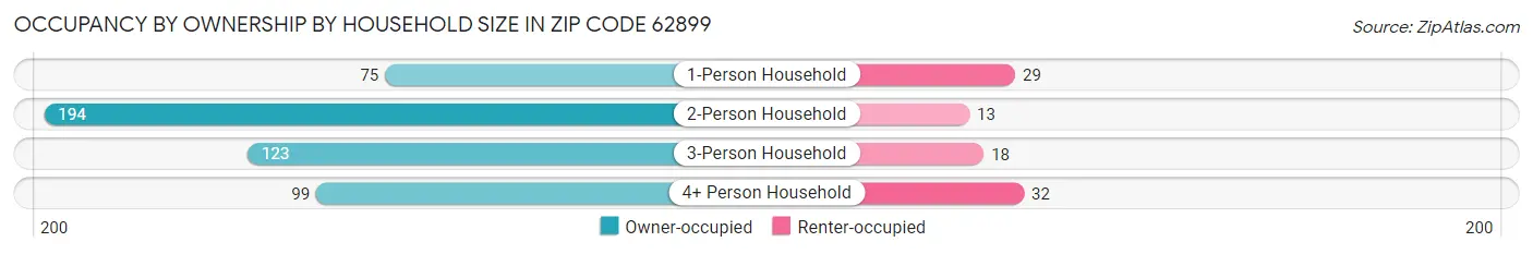 Occupancy by Ownership by Household Size in Zip Code 62899