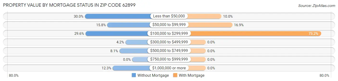 Property Value by Mortgage Status in Zip Code 62899