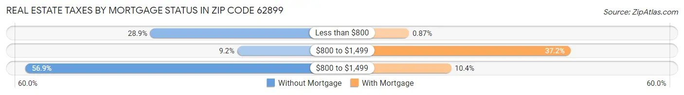 Real Estate Taxes by Mortgage Status in Zip Code 62899