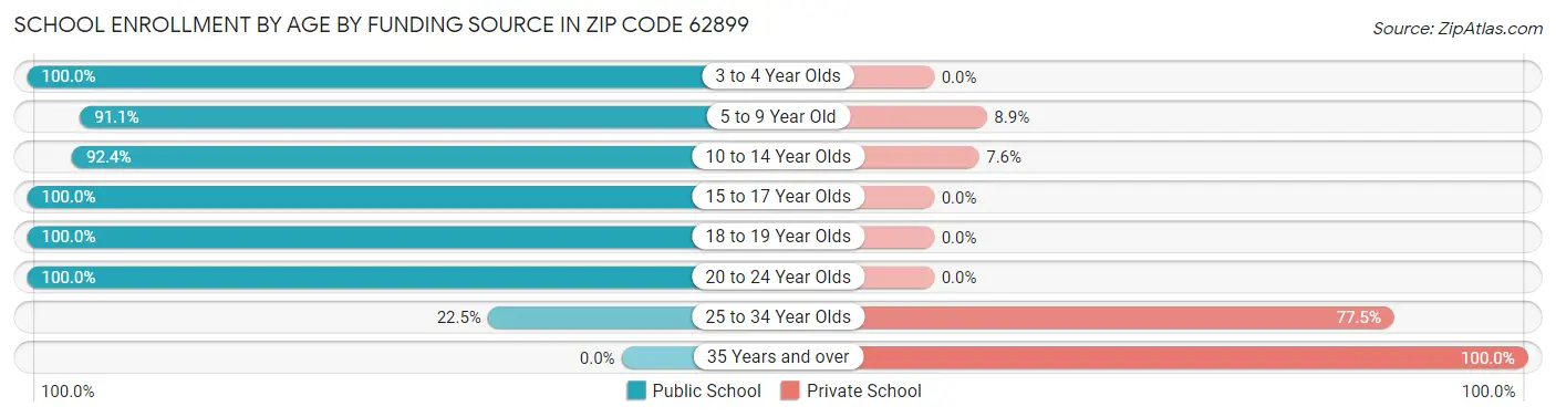 School Enrollment by Age by Funding Source in Zip Code 62899