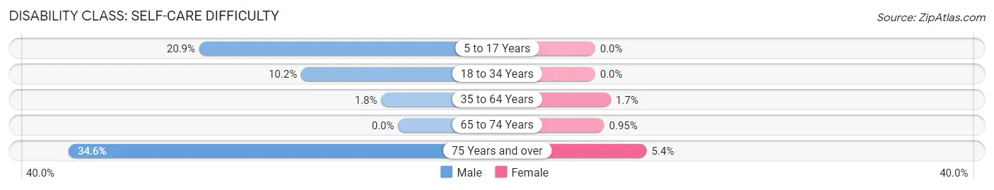 Disability in Zip Code 62899: <span>Self-Care Difficulty</span>