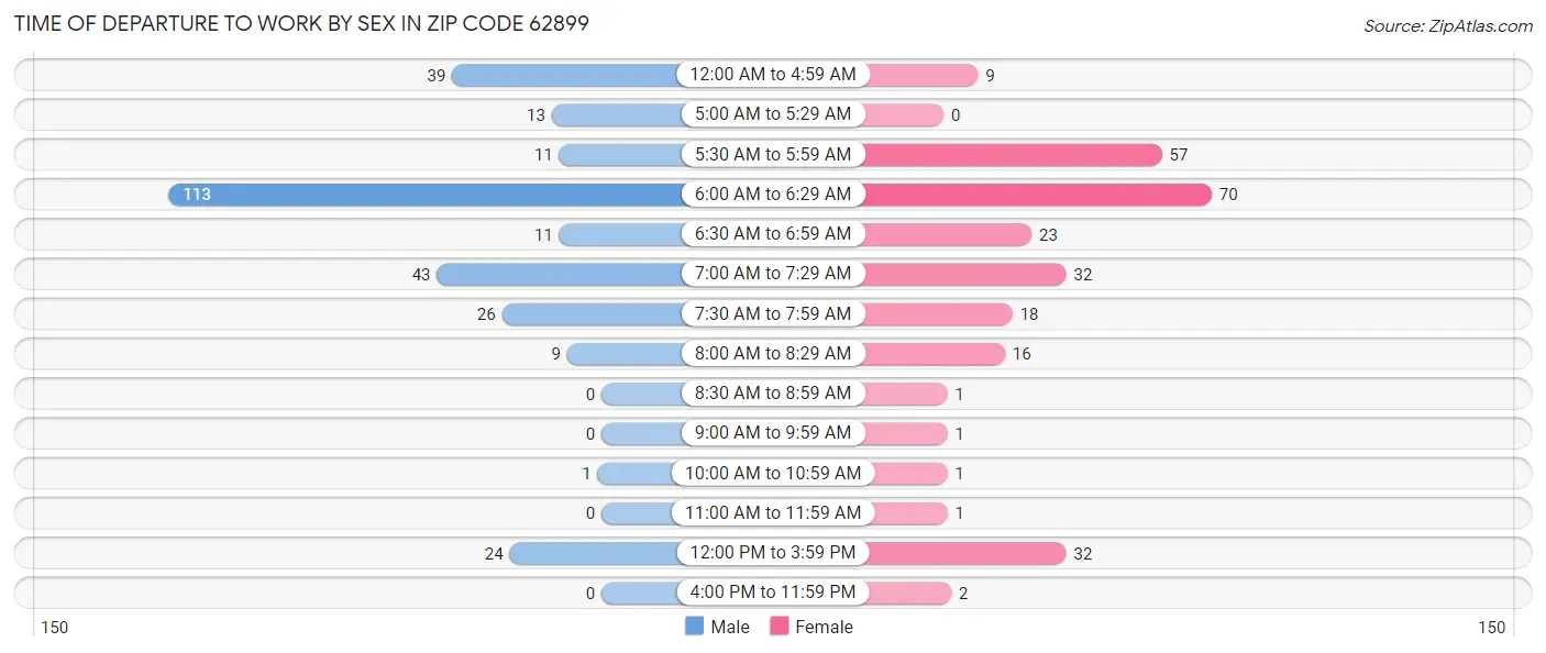 Time of Departure to Work by Sex in Zip Code 62899