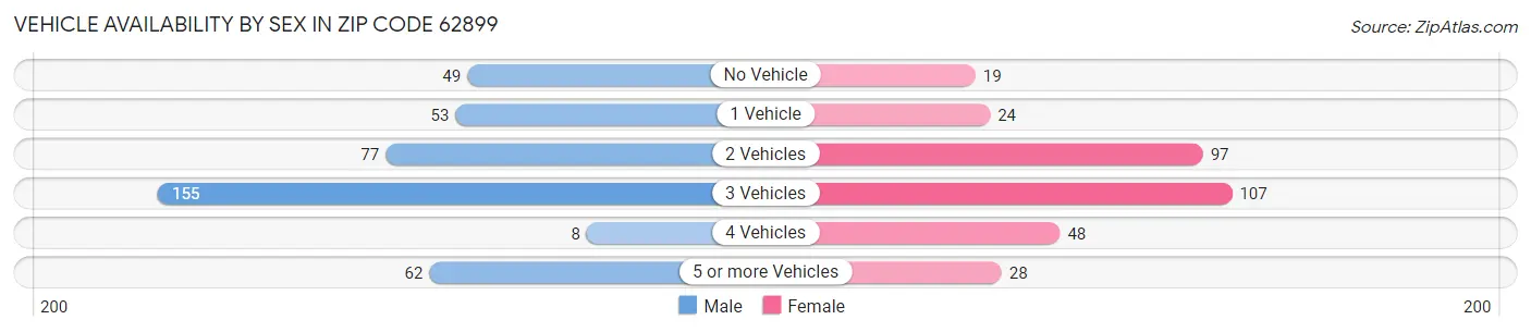 Vehicle Availability by Sex in Zip Code 62899