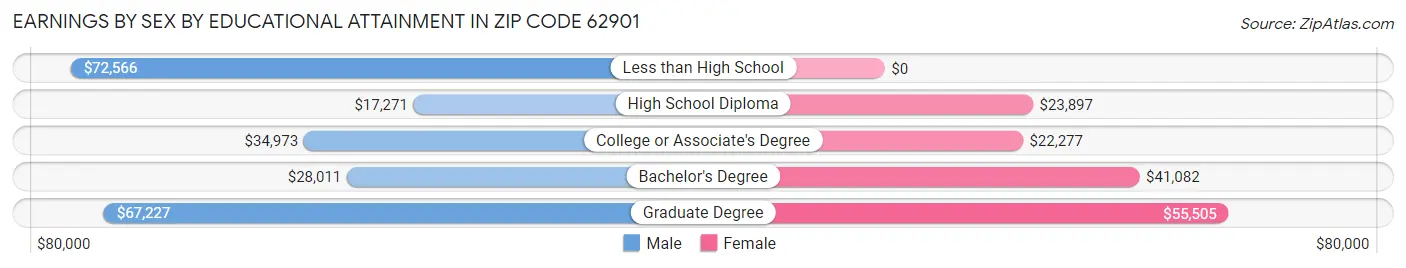 Earnings by Sex by Educational Attainment in Zip Code 62901