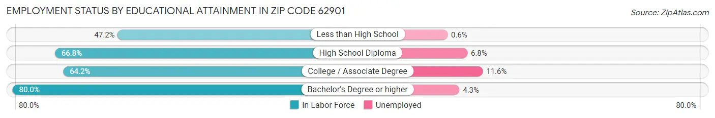 Employment Status by Educational Attainment in Zip Code 62901