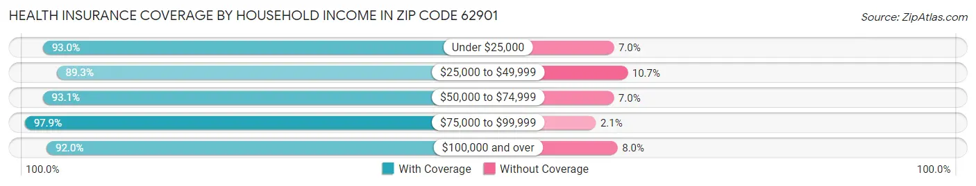 Health Insurance Coverage by Household Income in Zip Code 62901