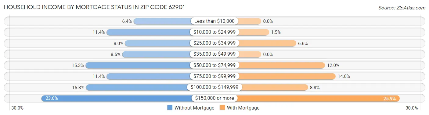 Household Income by Mortgage Status in Zip Code 62901