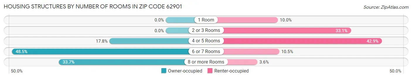Housing Structures by Number of Rooms in Zip Code 62901