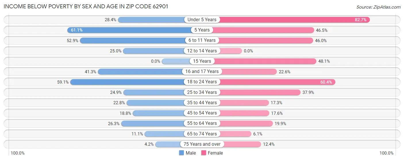 Income Below Poverty by Sex and Age in Zip Code 62901