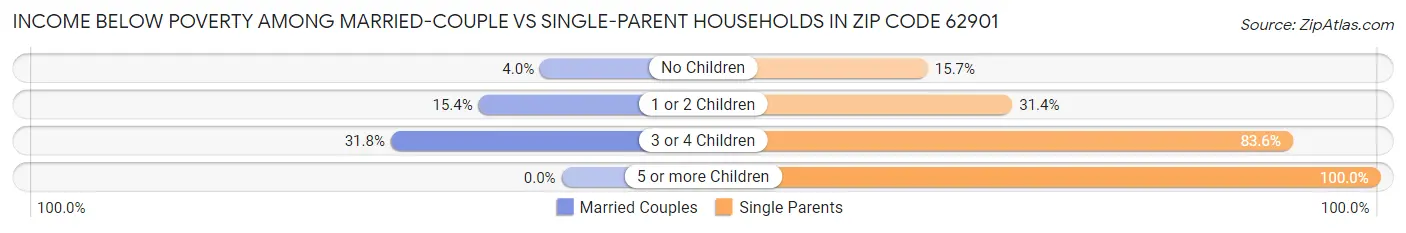 Income Below Poverty Among Married-Couple vs Single-Parent Households in Zip Code 62901