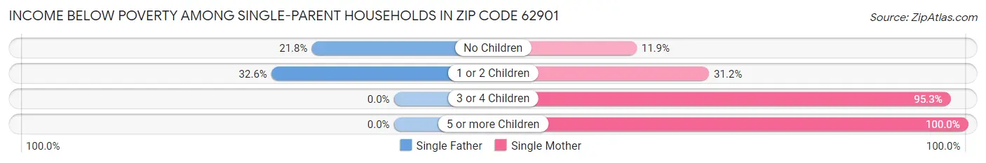 Income Below Poverty Among Single-Parent Households in Zip Code 62901