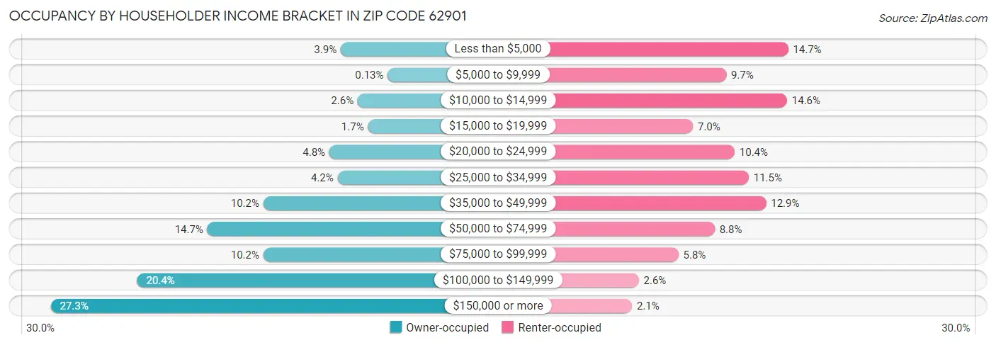 Occupancy by Householder Income Bracket in Zip Code 62901