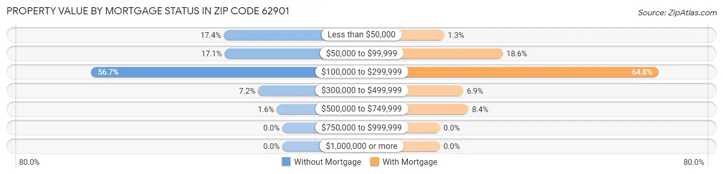 Property Value by Mortgage Status in Zip Code 62901