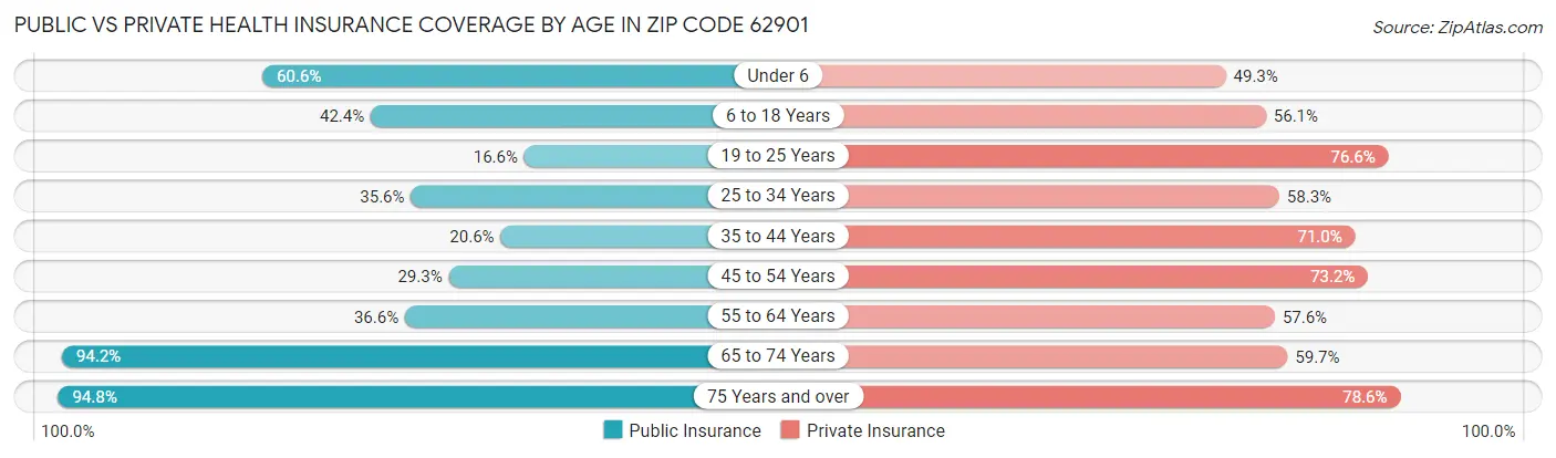 Public vs Private Health Insurance Coverage by Age in Zip Code 62901