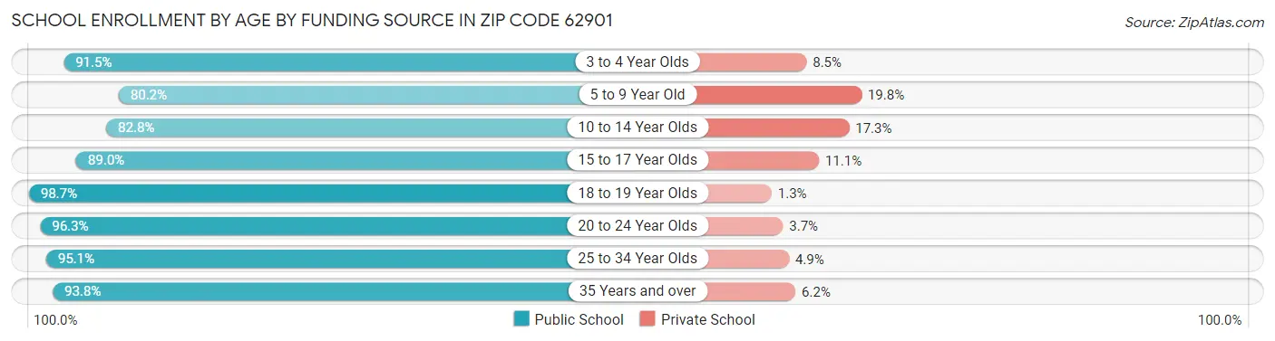 School Enrollment by Age by Funding Source in Zip Code 62901